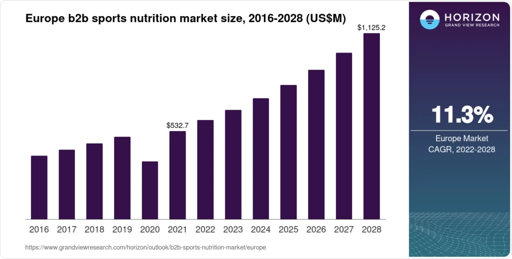Europe B2B Sports Nutrition Market Size & Outlook, 2028