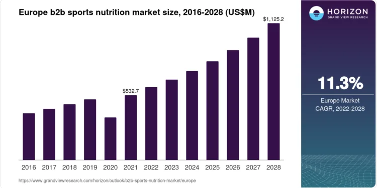 Europe B2B Sports Nutrition Market Size & Outlook, 2028