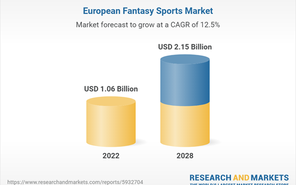 Europe Fantasy Sports Market Insights, 2022-2024 and 2024-2028 with Flutter Entertainment, DraftKings, Yahoo, and ESPN Dominating