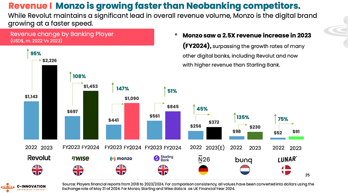 Revenue change by banking player, Source: Monzo Snapshot Report 2024, C-Innovation, 2024