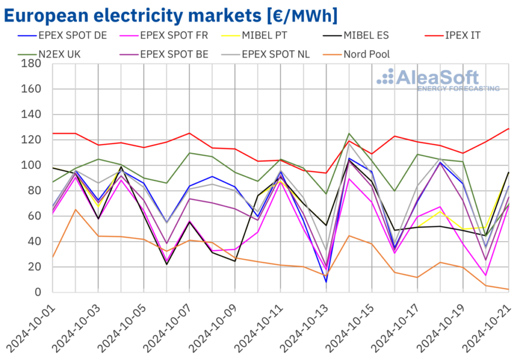 Falling solar, wind production drive up European electricity prices – pv magazine International