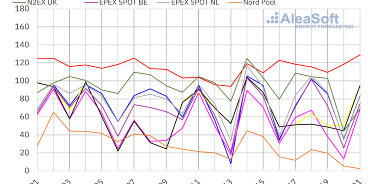 Falling solar, wind production drive up European electricity prices – pv magazine International