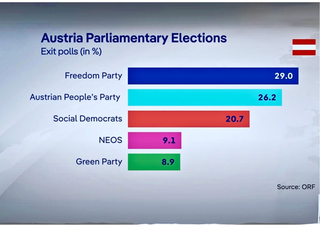 Freedom Party’s Victory: What Austria’s Far-Right Win Means for Europe