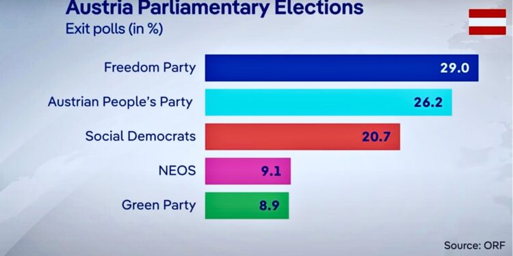 Freedom Party’s Victory: What Austria’s Far-Right Win Means for Europe