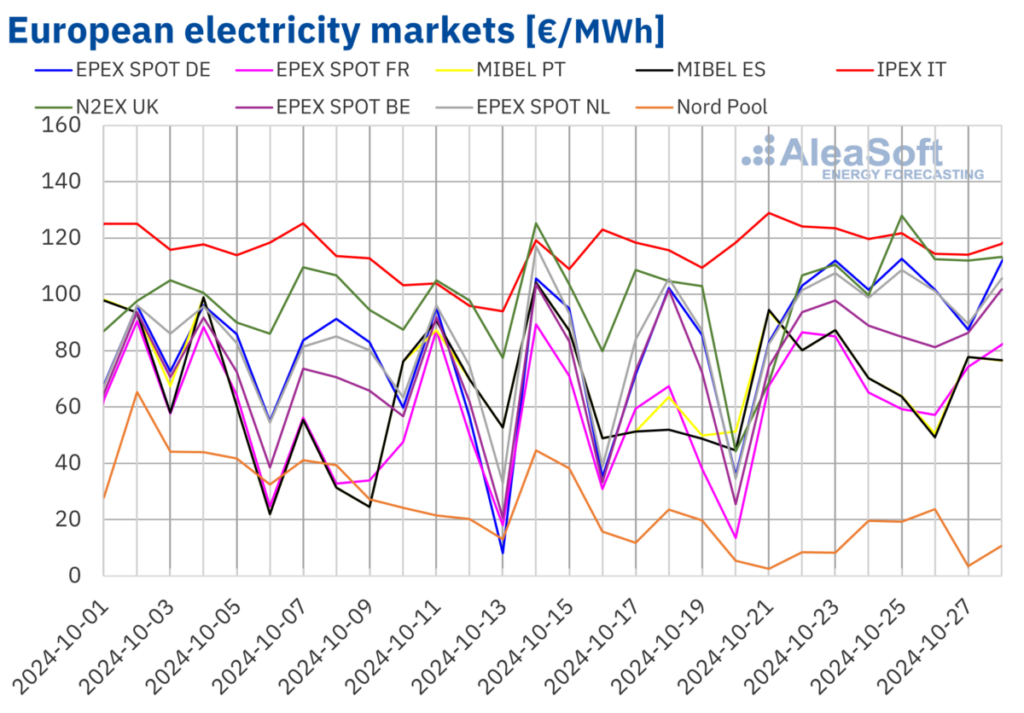 Gas costs drive European electricity prices upward – pv magazine International