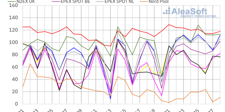 Gas costs drive European electricity prices upward – pv magazine International