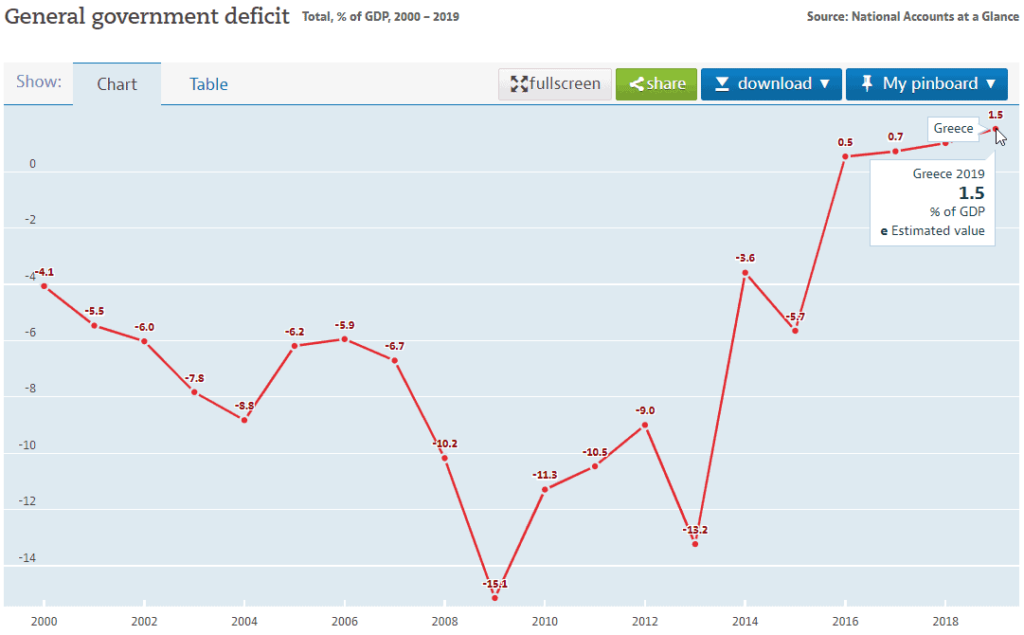Greece National Debt – How They Forced A 50% ‘Haircut’ In 2011