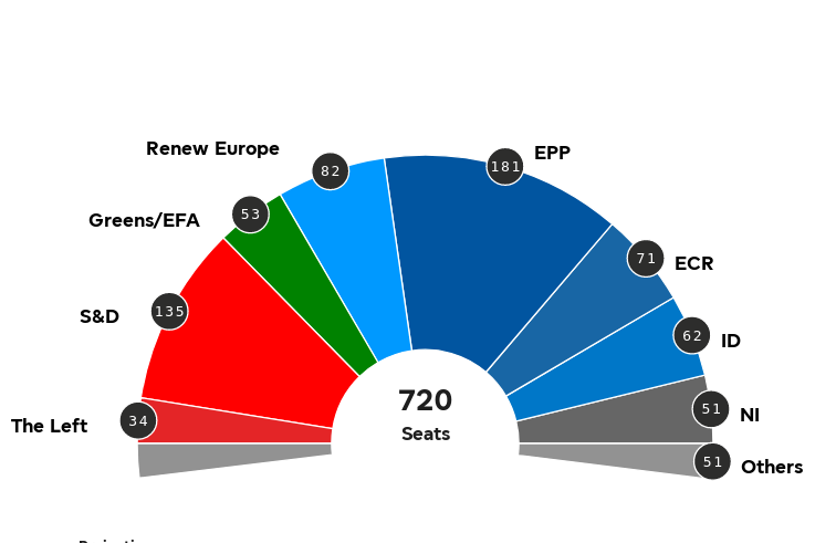 European Parliament projections as of 8.20pm.