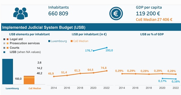 Luxembourg Among Europe’s Biggest Spenders on Judicial System