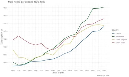 Average male height (in cm) per decade, 1820-1980. Clio Infra, based on Baten & Blum (2012).
