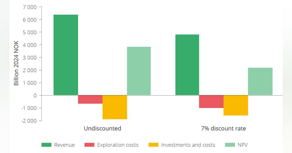 Norway’s offshore discoveries deliver swift payback