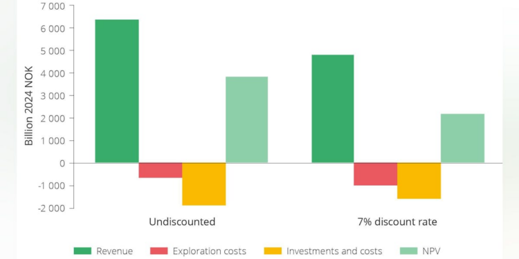 Norway’s offshore discoveries deliver swift payback