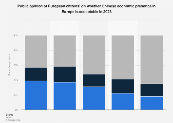 Opinion on Chinese economic presence Europe 2023