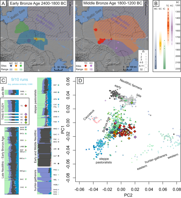 Patrilocality and hunter-gatherer-related ancestry of populations in East-Central Europe during the Middle Bronze Age