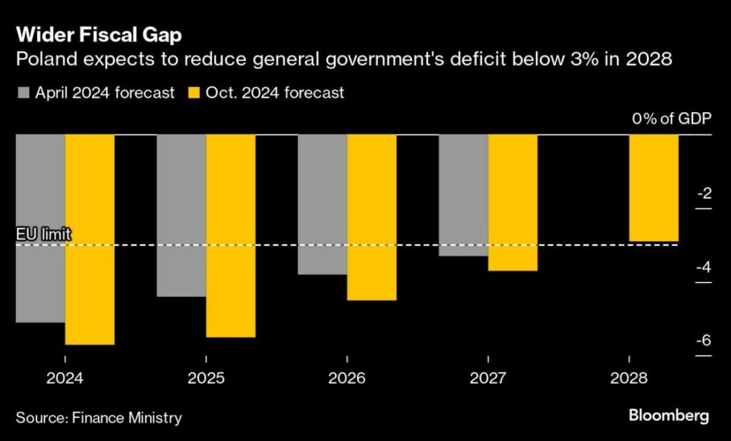 Poland Plans to Curb Fiscal Shortfall to EU’s 3% Cap in 2028