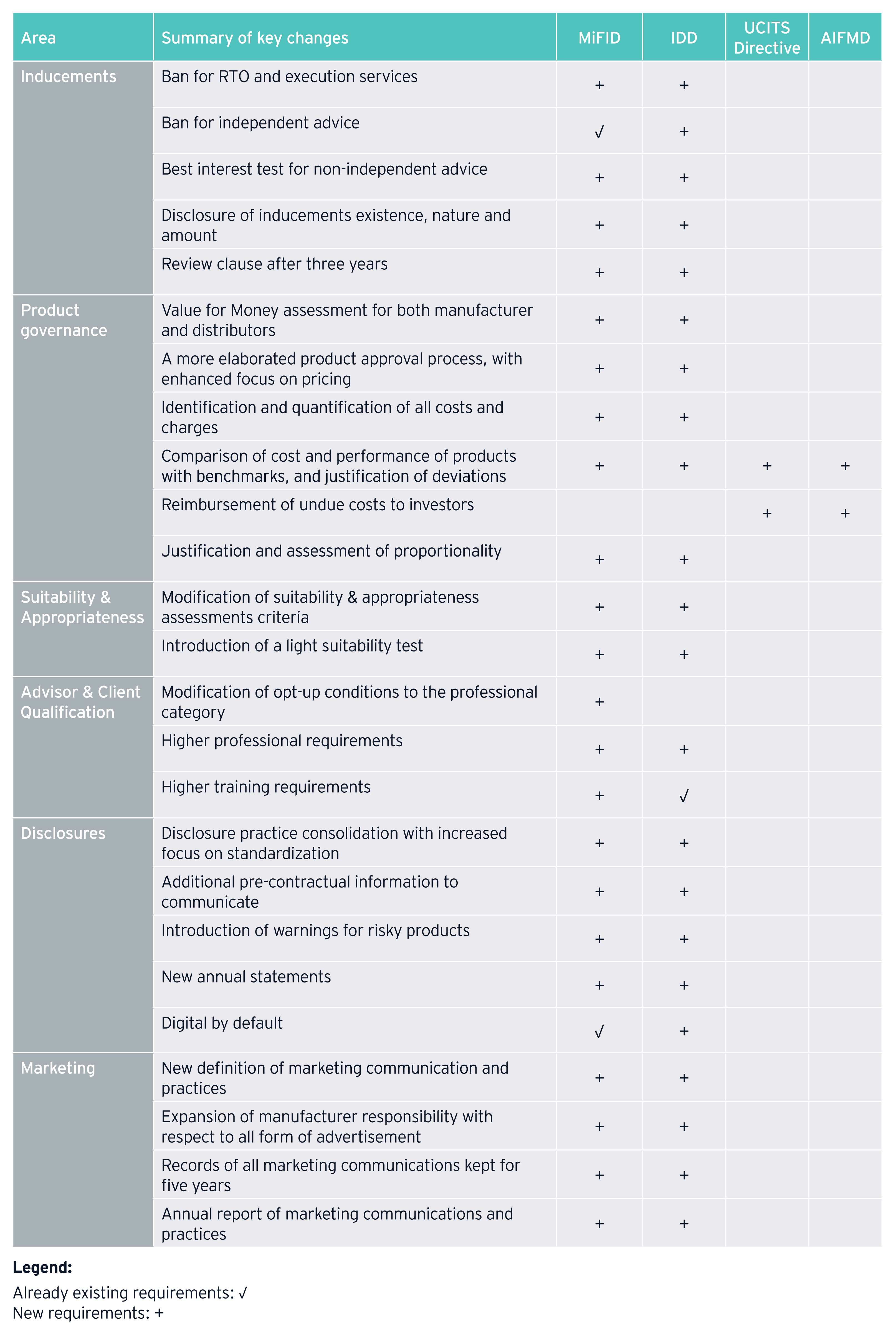 Areas of impact of RIS on manufacturers and distributors of financial products