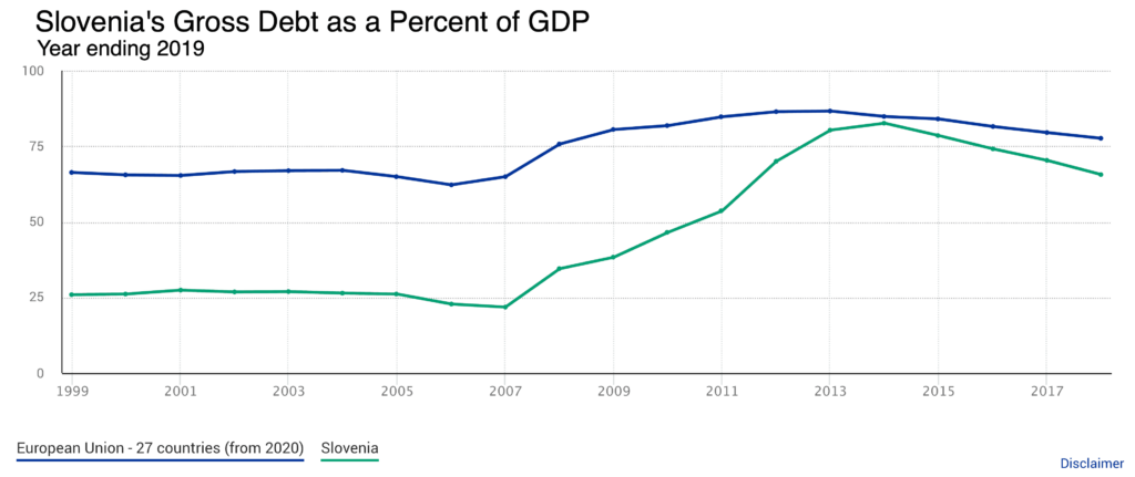 Slovenia National Debt Clock: What Happened After 2008?