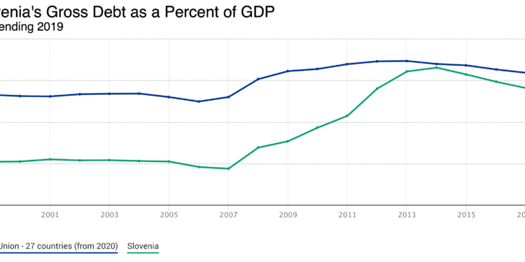 Slovenia National Debt Clock: What Happened After 2008?