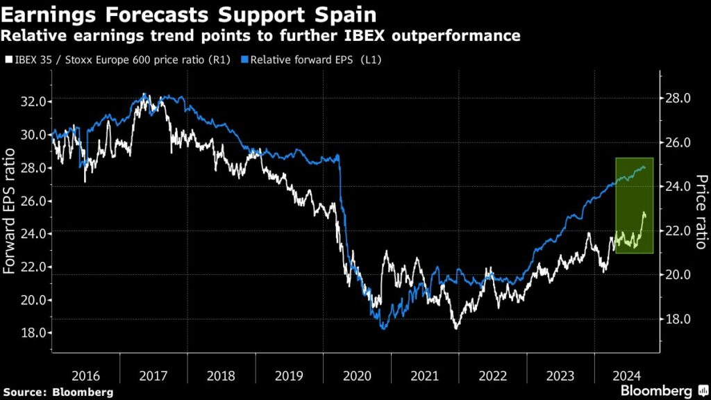 Spain Is an Investor Favorite as Banks, Inditex Power Ibex Rally
