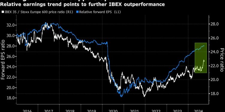 Spain Is an Investor Favorite as Banks, Inditex Power Ibex Rally