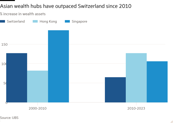 Column chart of % increase in wealth assets showing Asian wealth hubs have outpaced Switzerland since 2010