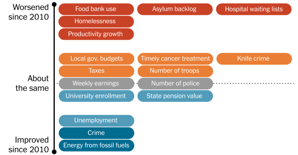 The Conservatives Have Run Britain for 14 Years. How Has That Worked Out?