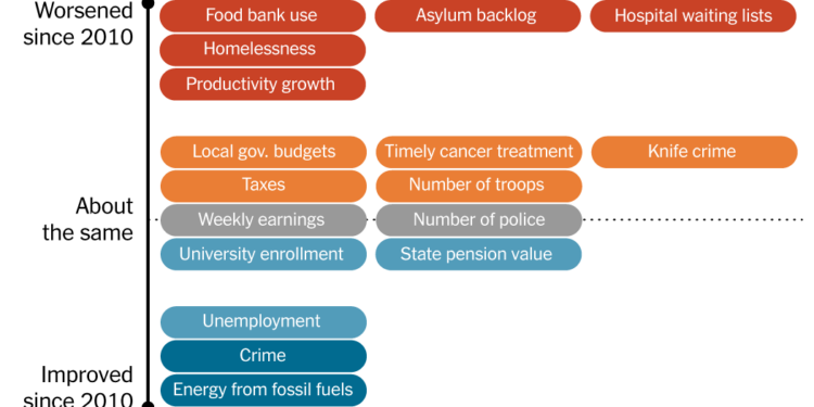 The Conservatives Have Run Britain for 14 Years. How Has That Worked Out?