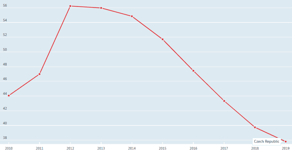 The Czech Republic National Debt Clock Is Ticking Away Healthily