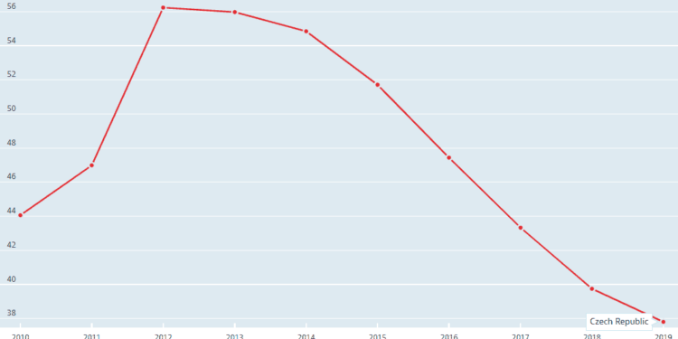 The Czech Republic National Debt Clock Is Ticking Away Healthily
