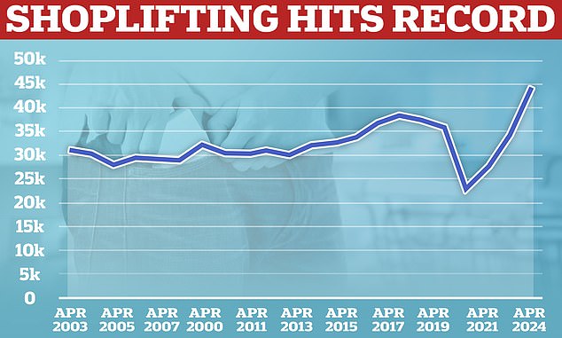 Almost 444,000 shoplifting offences were recorded by forces in England and Wales in the year to March, up from 342,428 in the previous 12 months