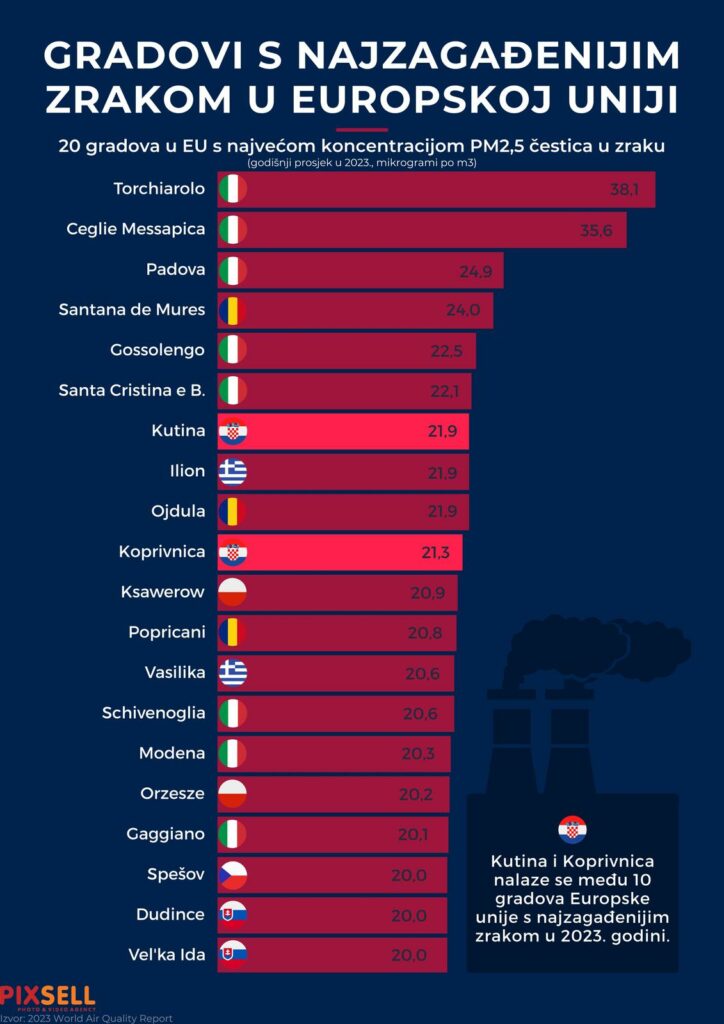 Two Croatian Towns Among EU’s Most Air Polluted