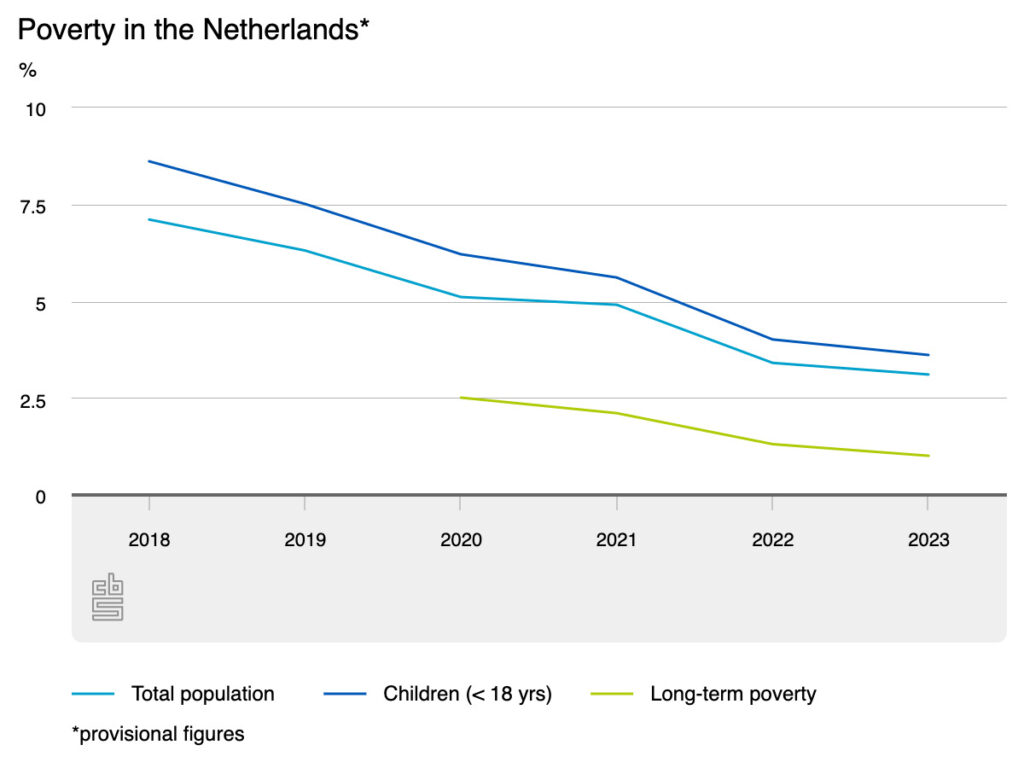 What’s all the fuss about poverty in the Netherlands?