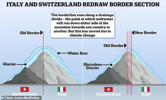 Along the border, there are glaciers - accumulations of ice and snow that slowly flow over high, jagged peaks of land. The borderline runs along a drainage divide - the point at which meltwater will run down either side of the mountain towards one country or another. But due to Europe's melting glaciers, the location of this draining divide has shifted