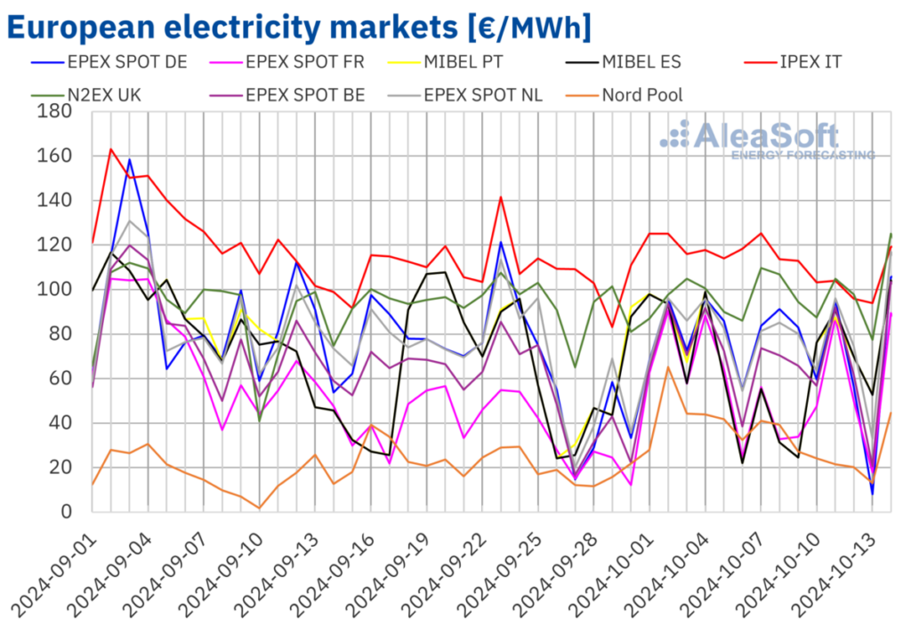 Wind production drives European electricity prices down – pv magazine International