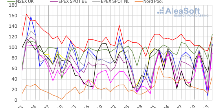 Wind production drives European electricity prices down – pv magazine International