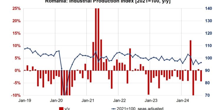 bne IntelliNews - Romania’s industrial figures confirm subdued economic activity in August