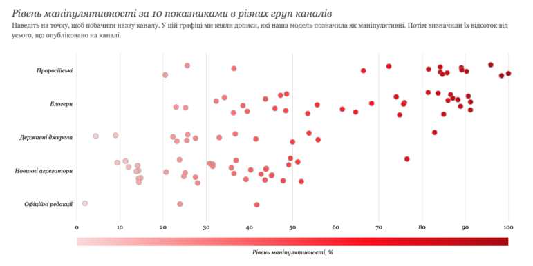 Texty.org.ua analysis of Telegram text manipulation