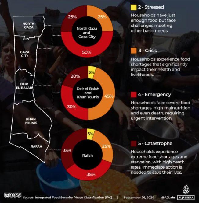 Al Jazeera infographic food costs in Gaza