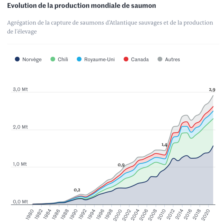 Le Monde annual production of Atlantic salmon 