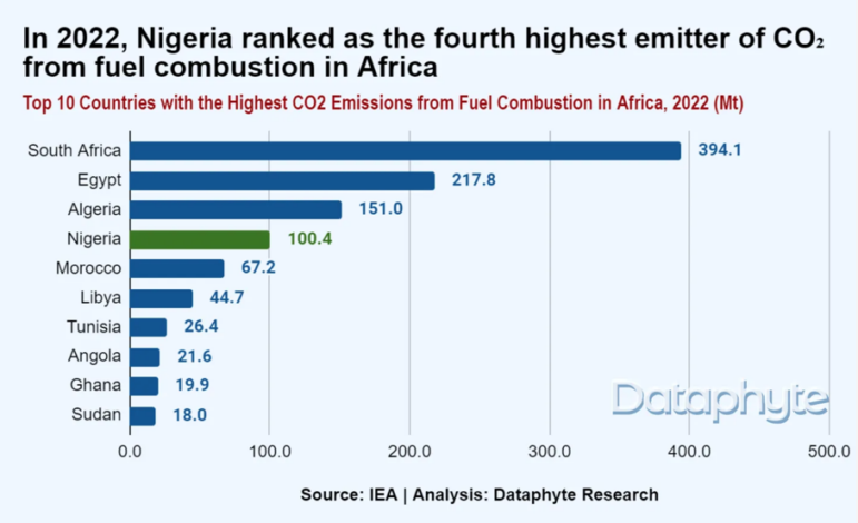 Dataphyte Nigeria carbon dioxide emissions