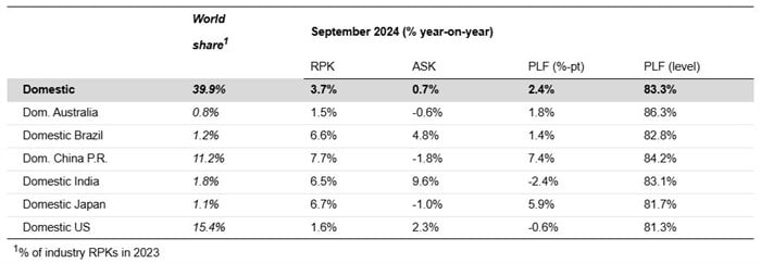 Note: the six domestic passenger markets for which broken-down data are available account for approximately 31.4% of global total RPKs and 78.8% of total domestic RPKs<p>Note: the six domestic passenger markets for which broken-down data are available account for approximately 31.4% of global total RPKs and 78.8% of total domestic RPKs”/></p><p>Note: the six domestic passenger markets for which broken-down data are available account for approximately 31.4% of global total RPKs and 78.8% of total domestic RPKsNote: the six domestic passenger markets for which broken-down data are available account for approximately 31.4% of global total RPKs and 78.8% of total domestic RPKs</p><p align=