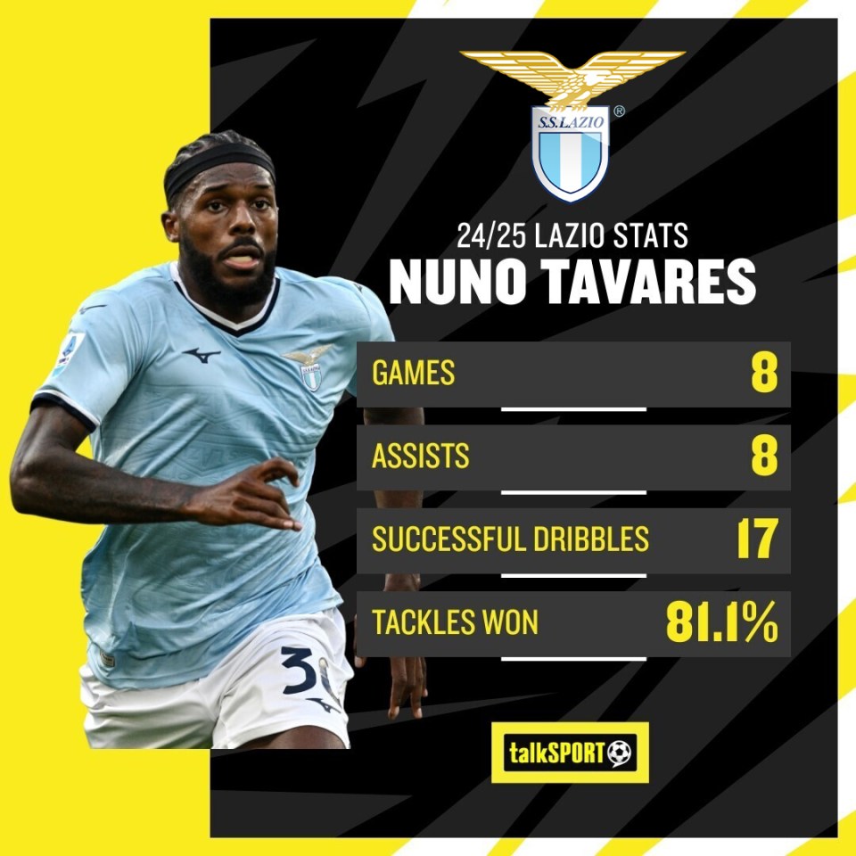 But he has truly found his feet at Lazio