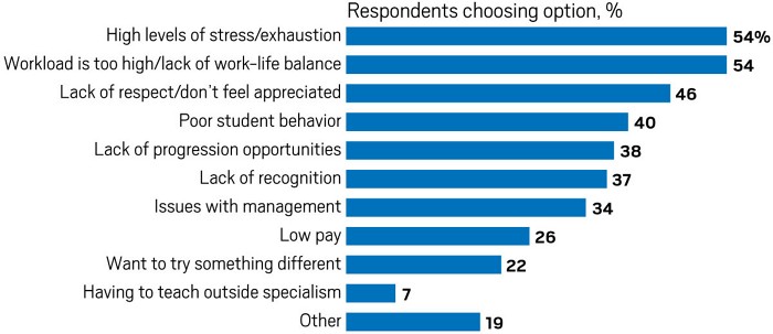 A graphic depicting reasons science teachers leave the profession.