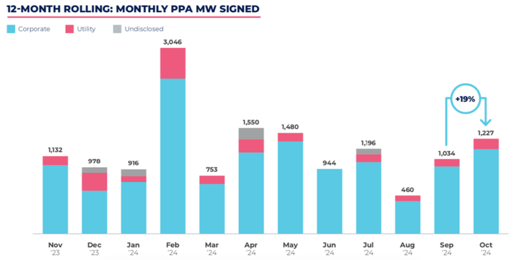 Pexapark records 29 European PPAs for 1,227 MW in October – pv magazine International