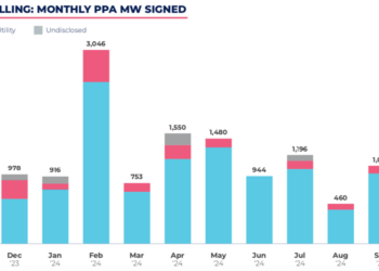 Pexapark records 29 European PPAs for 1,227 MW in October – pv magazine International