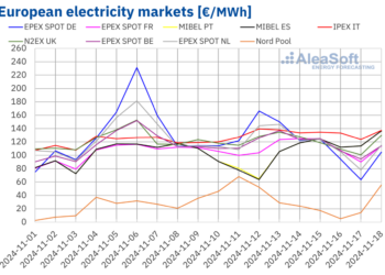 AleaSoft notes drop in European electricity prices – pv magazine International