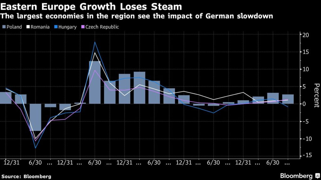 Eastern Europe’s Two Biggest Economies Stumble on Weak Spending