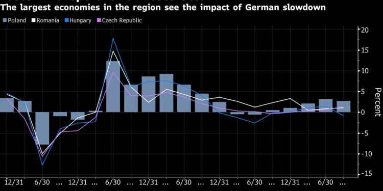 Eastern Europe’s Two Biggest Economies Stumble on Weak Spending