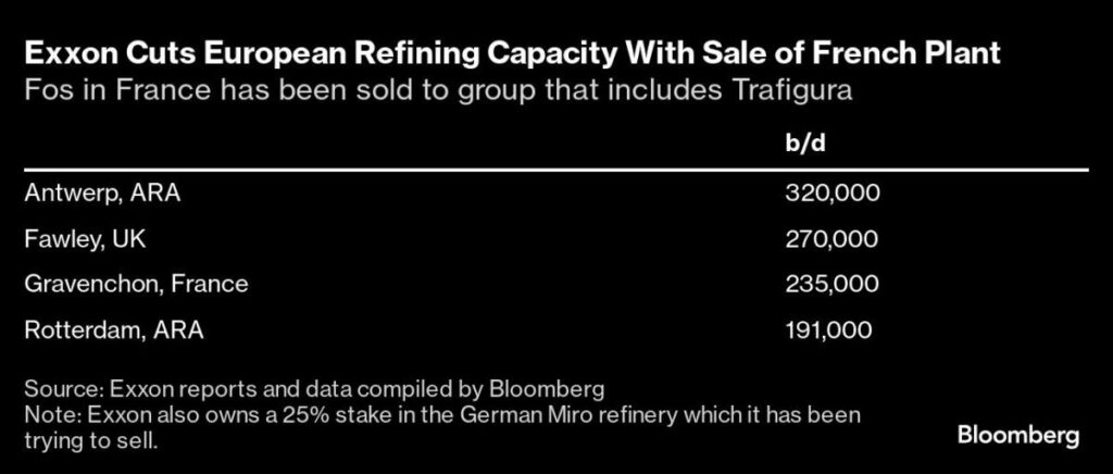 Exxon Cuts European Refining Capacity With French Plant Sale