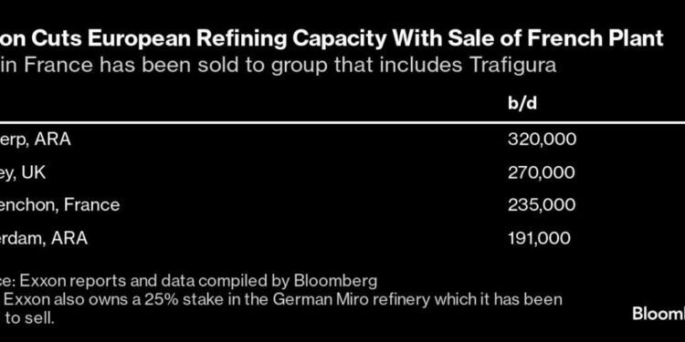 Exxon Cuts European Refining Capacity With French Plant Sale